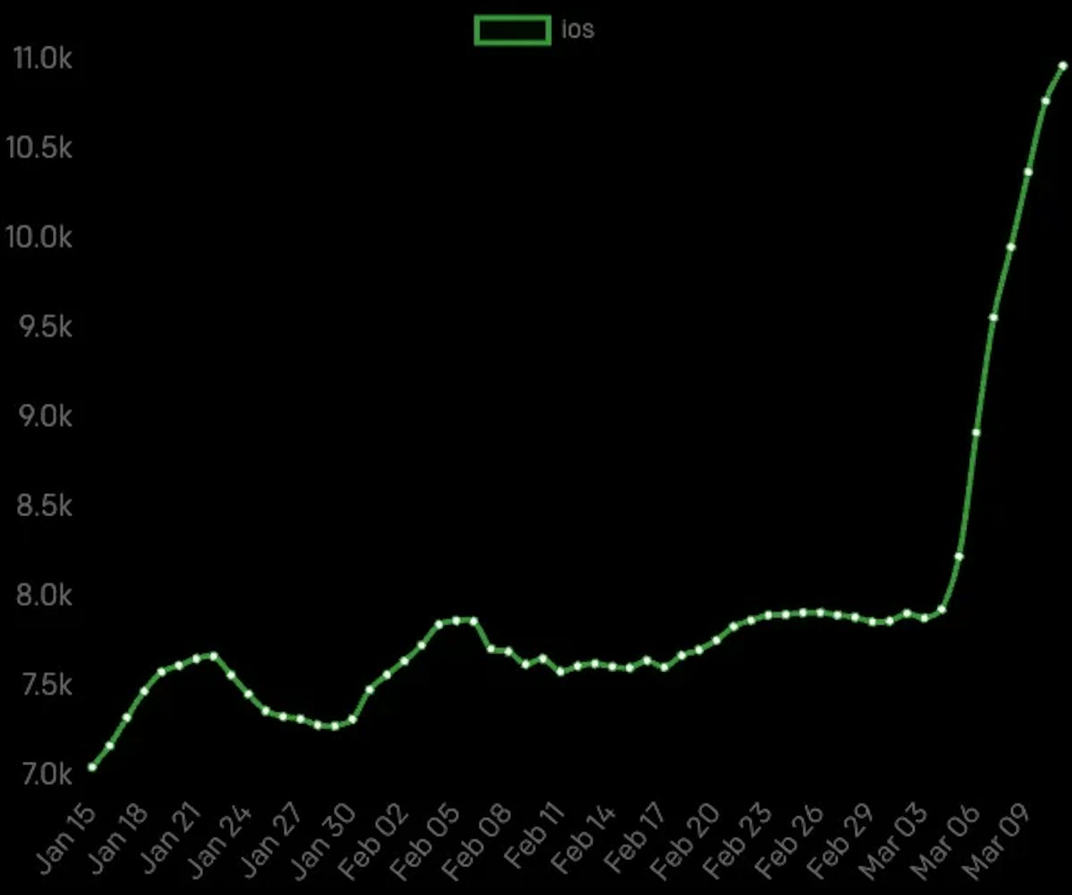 Brave i explosiv tillväxt: Grafen visar antalet installationer av webbläsaren Brave på iOS, och det är tydligt att det sker en dramatisk ökning under dagarna efter att det fria valet introducerades.